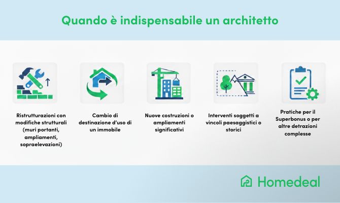  Infografica Homedeal che mostra quando è indispensabile un architetto: ristrutturazioni con modifiche strutturali, cambio di destinazione d’uso, nuove costruzioni o ampliamenti significativi, interventi soggetti a vincoli paesaggistici o storici e pratiche per bonus fiscali complessi - Homedeal