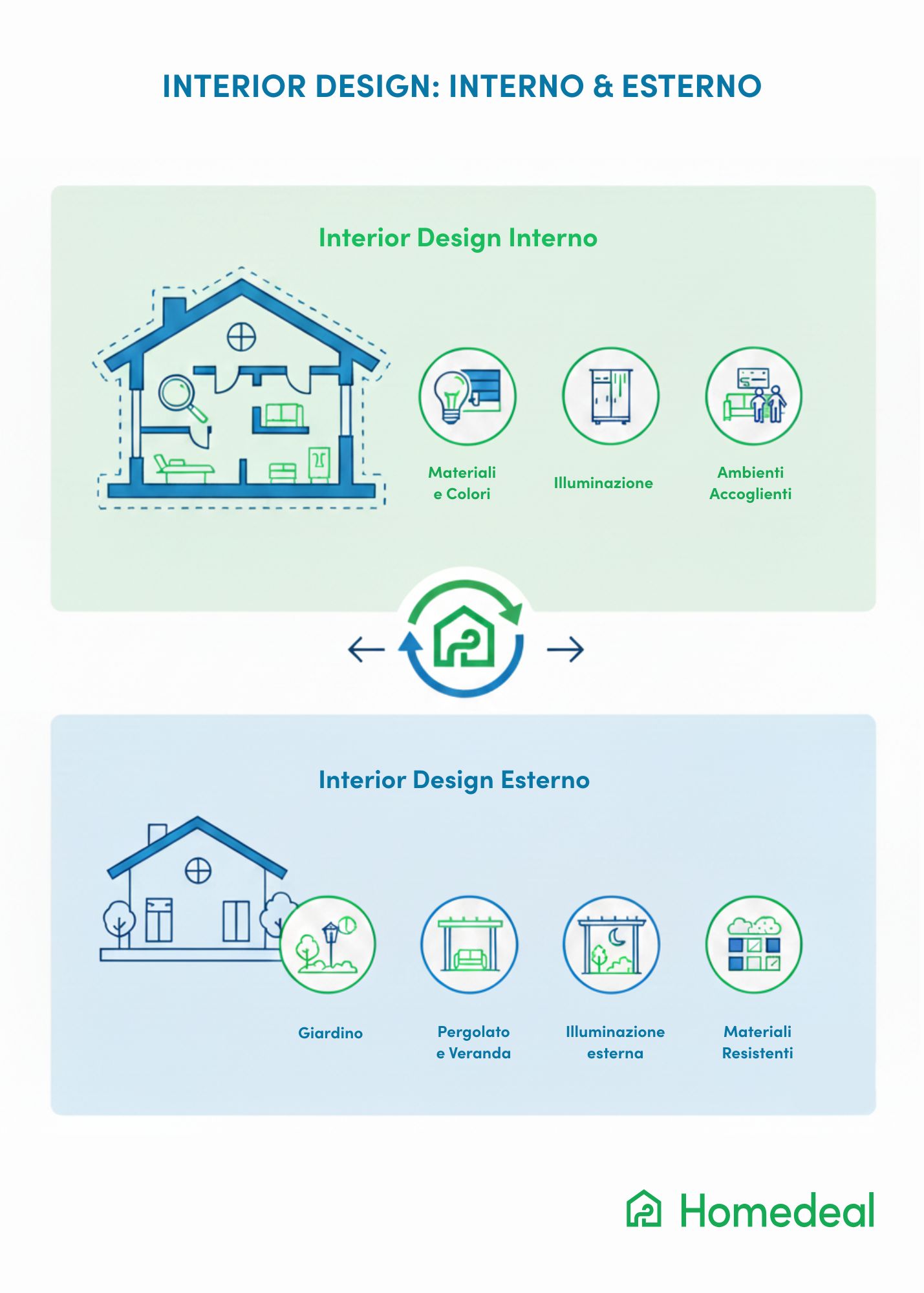 Infografica interior design interno ed esterno: materiali, colori, illuminazione, ambienti accoglienti, giardino, pergolato, veranda e materiali resistenti - Homedeal