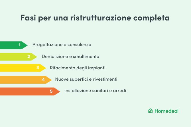 Infografica intitolata 'Fasi per una ristrutturazione completa' che mostra cinque frecce orizzontali colorate con i passaggi numerati per una ristrutturazione: 1) Progettazione e consulenza (verde), 2) Demolizione e smaltimento (giallo chiaro), 3) Rifacimento degli impianti (giallo), 4) Nuove superfici e rivestimenti (arancione), 5) Installazione sanitari e arredi (rosso). Logo di Homedeal in basso a destra.