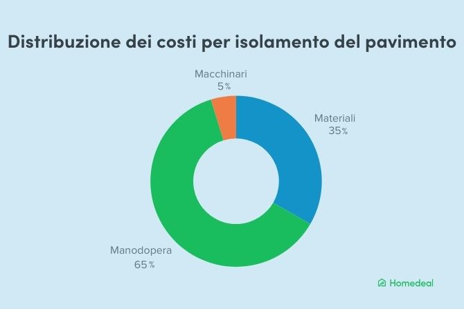 Grafico a ciambella che mostra la distribuzione dei costi per isolamento del pavimento: 65% manodopera, 35% materiali, 5% macchinari - Homedeal