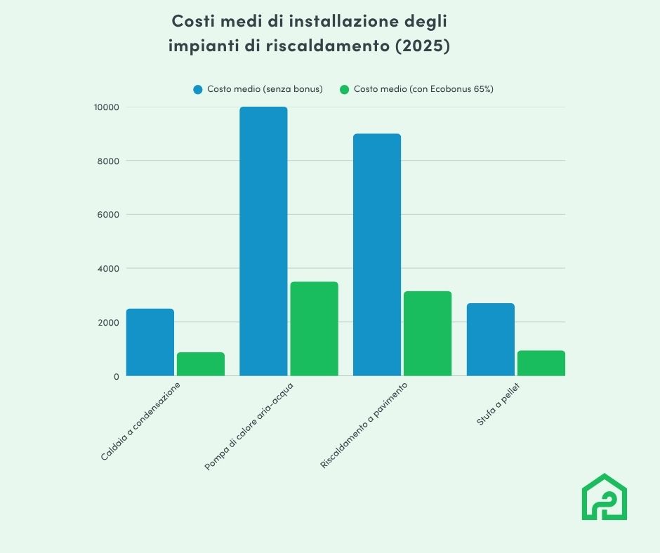 Confronto dei costi per sostituire l’impianto di riscaldamento  - Homedeal